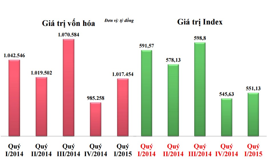 HOSE: Quý I/2015 thanh khoản giảm 36%, dự kiến quý III/2015 sẽ ra mắt chỉ số TRI