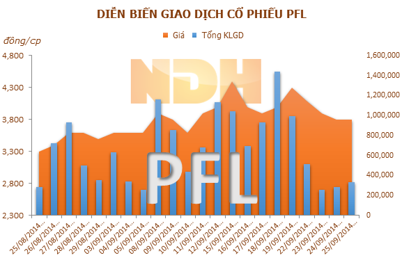 PFL: Công ty cổ phần Đầu tư Song Kim đăng ký bán 1,5 triệu cổ phiếu