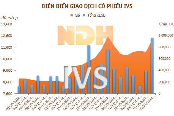 IVS: Ủy viên HĐQT Yang Xiao Dong đăng ký mua 500.000 cổ phiếu