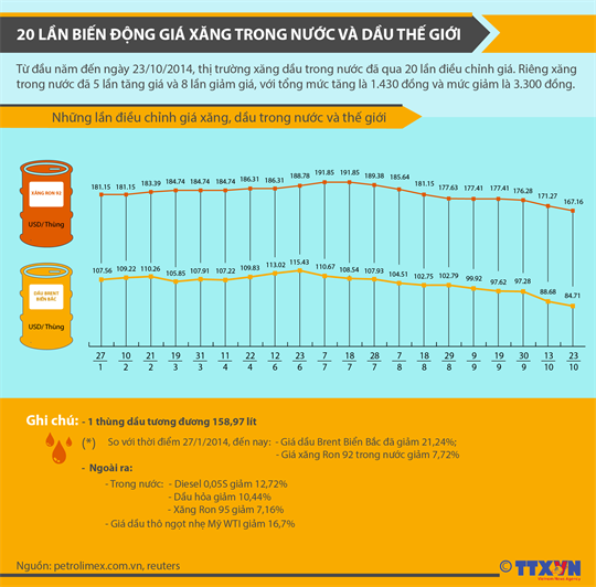 [Infographic] 20 lần biến động giá xăng trong nước và dầu thế giới