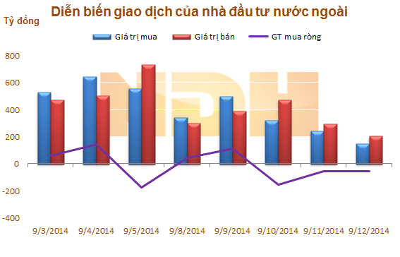 Ngày 12/9: khối ngoại bán ròng hơn 1 triệu cổ phiếu KDC