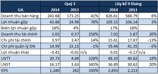 GIL: Quý 3 lãi gấp 4,5 lần cùng kỳ, 9 tháng vượt kế hoạch năm