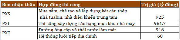 Dự án Nhiệt điện Thái Bình 2: công ty con của PVX được hưởng lợi?