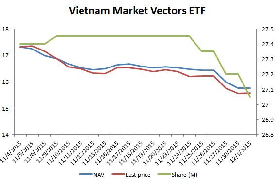 VNM ETF bị rút 150.000 CCQ, trị giá hơn 53 tỷ đồng