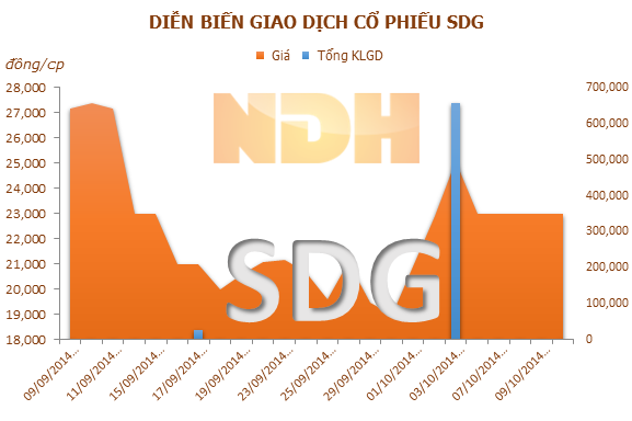 SDG: Công ty TNHH Dịch vụ Tấn Sang trở thành cổ đông lớn