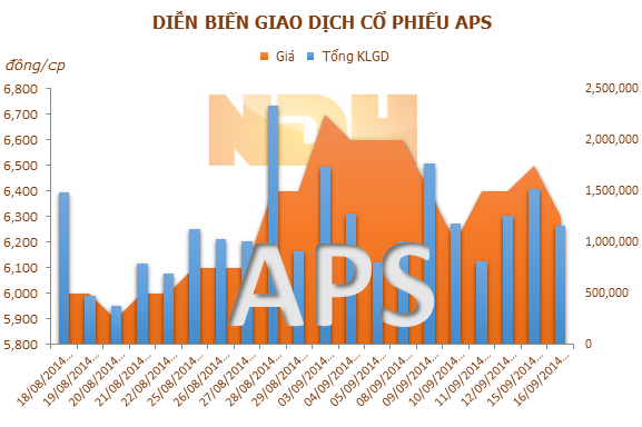 APS triệu tập ĐHĐCĐ bất thuờng năm 2014 bàn phương án sáp nhập với GLS