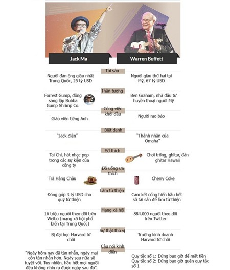 [Infographic] Jack Ma thích trà Hàng Châu, Buffett mê Cherry Coke