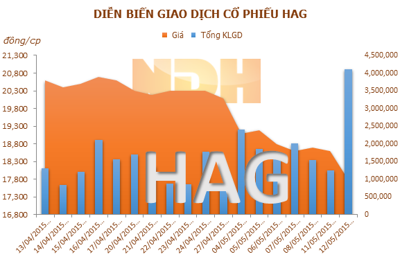 HAG sẽ mua 10 triệu cổ phiếu quỹ