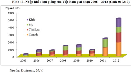 Việt Nam chi 114 tỷ đồng nhập giống vật nuôi