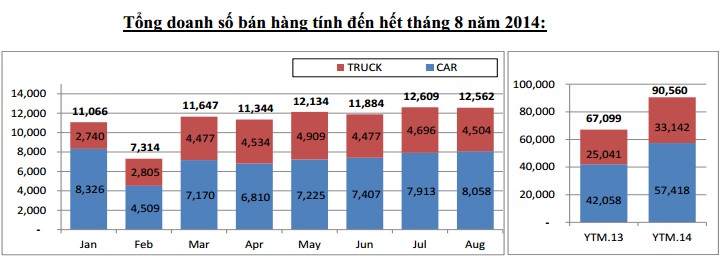 VAMA: Doanh số bán ô tô tháng 8 đạt gần 12.600 chiếc, tăng 59% so với cùng kỳ