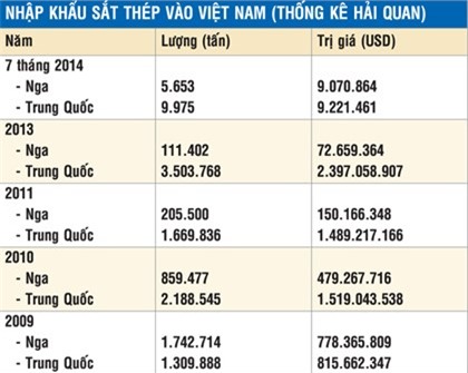 Thấy gì qua con số 11 doanh nghiệp thép, 10 doanh nghiệp cán phôi gặp khó?