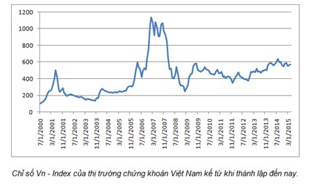 Cận cảnh: Thị trường chứng khoán Việt Nam đang đứng ở đâu?