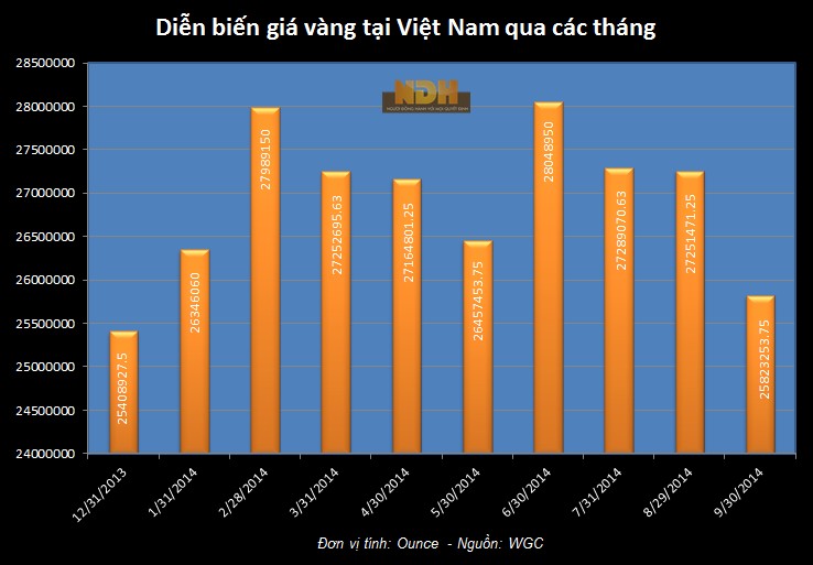 Cuối quý 3, giá vàng tại Việt Nam lùi về gần mức đầu năm