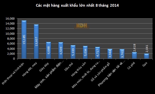 Điểm mặt các mặt hàng xuất nhập khẩu lớn nhất 8 tháng đầu năm 2014