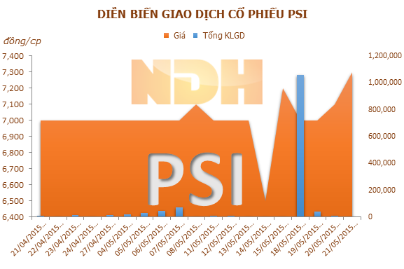 PSI: CTCP Hồng Ngân đã mua 1 triệu cổ phiếu