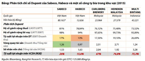 Sabeco đứng ở đâu trong khu vực?