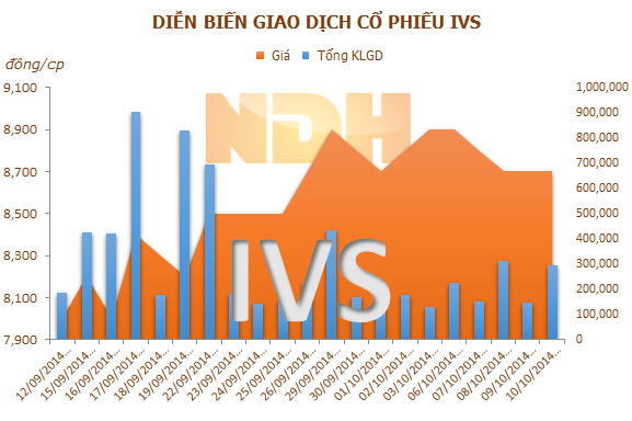 IVS: CTCP Nguyên Hà Á Châu đã giảm sở hữu còn 8,27%