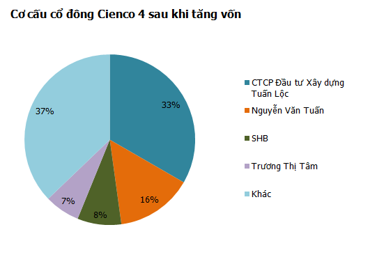 Cienco con sau cổ phần hóa: Còn nhiều thách thức