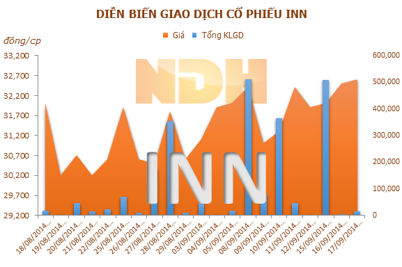 VCBS đã mua 500.000 cổ phiếu INN