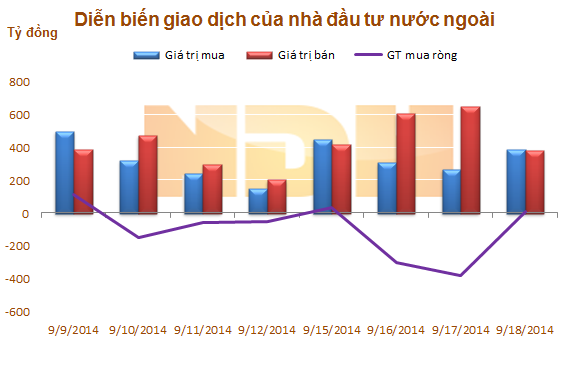 Ngày 18/9: Khối ngoại mua ròng trở lại hơn 78 tỷ đồng trên HNX
