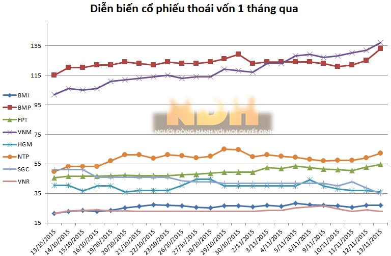 [Chart] Diễn biến cổ phiếu thoái vốn của SCIC sau 1 tháng công bố