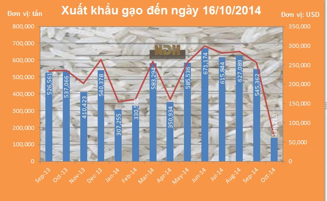 VFA: Xuất khẩu gạo đạt 4,93 triệu tấn 