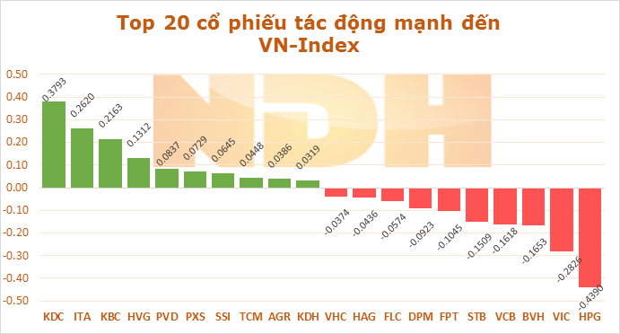 Ngày 11/9: KDC và ITA hỗ trợ VN-Index hơn 0,64 điểm