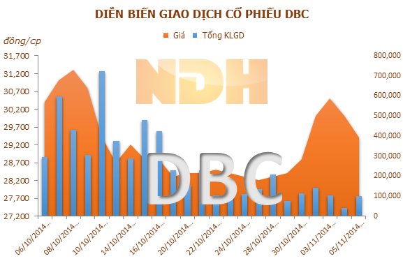 DBC: 25/11 ĐKCC tạm ứng cổ tức năm 2014 bằng tiền mặt, tỷ lệ 15%