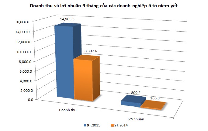 [Chart] Doanh nghiệp ô tô niêm yết: Lợi nhuận 9 tháng tăng gấp 5 lần cùng kỳ