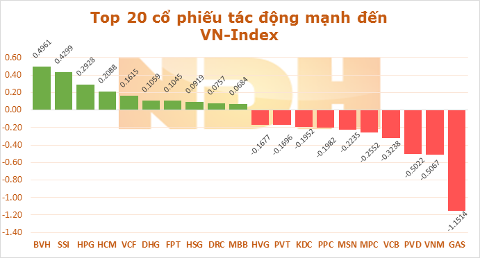 Ngày 17/9: GAS tiếp tục lấy đi của VN-Index hơn 1 điểm