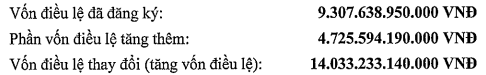 Vingroup tăng gấp rưỡi vốn điều lệ