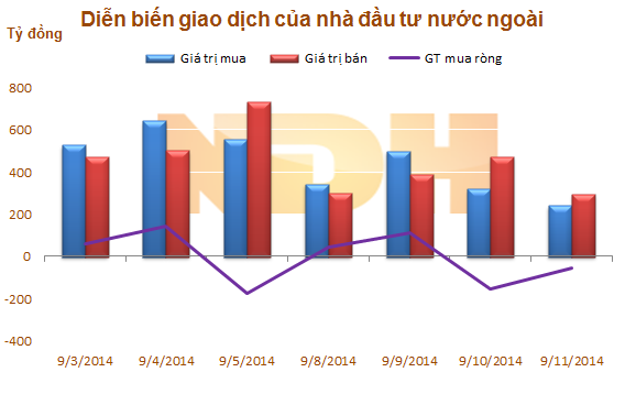 Ngày 11/9: Khối ngoại tiếp tục bán ròng hơn 56,7 tỷ đồng