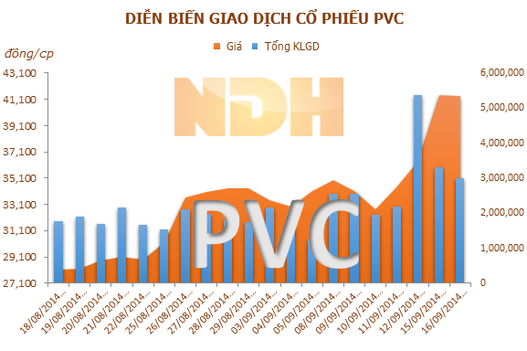 DPM đã thoái hết vốn tại PVC