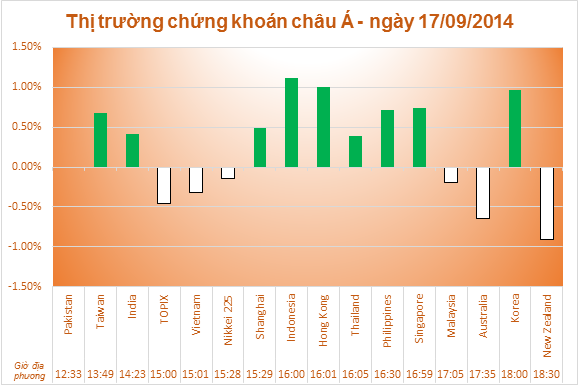 Chứng khoán Châu Á tăng nhờ tin Trung Quốc bơm tiền cho ngân hàng