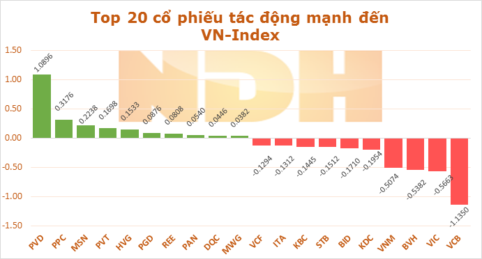 Ngày 15/9: VCB và VIC lấy đi của VN-Index hơn 1,7 điểm