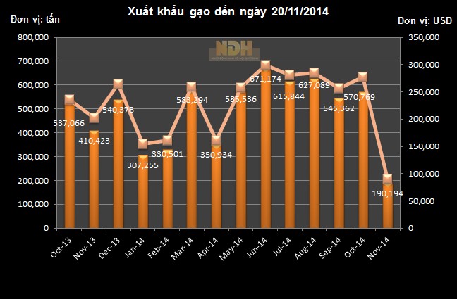 Xuất khẩu gạo của Việt Nam vượt 5,5 triệu tấn