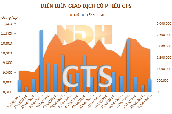 CTS sẽ bán tối đa 1,29 triệu cổ phiếu quỹ