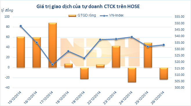 Tuần từ  16-22/12: Tự doanh CTCK mua ròng hơn 46,6 tỷ đồng