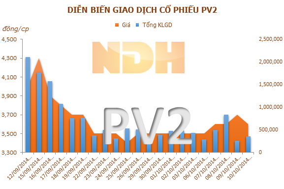 PV2: Ủy viên HĐQT Lê Anh Tuấn đã bán 500.000 cổ phiếu