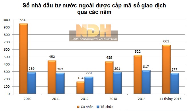 Nhà đầu tư cá nhân nước ngoài vào Việt Nam tăng mạnh 