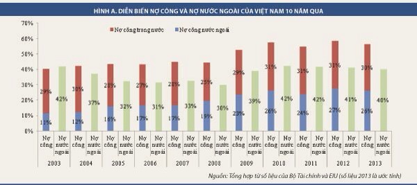 1 tỉ đô la Mỹ đảo nợ: Đâu chỉ là chuyện lãi suất?