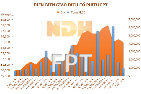 FPT: SIC đã bán hết 827.100 cổ phiếu