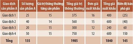 Thuế chống bán phá giá tôm: lá bài mới trong ván bài cũ