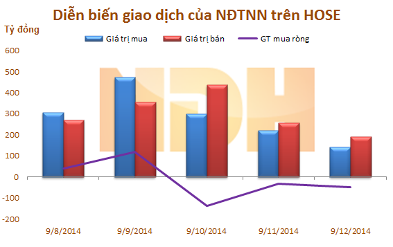 Tuần từ 8 - 12/9: Khối ngoại bán ròng trở lại gần 112 tỷ đồng