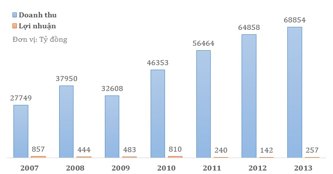 Vietnam Airlines đạt hơn 3.230 tỷ đồng lợi nhuận giai đoạn 2007-2013