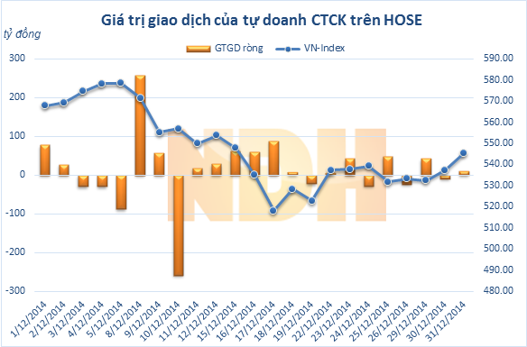 Tháng 12: Tự doanh CTCK đẩy mạnh mua ròng hơn 350 tỷ đồng