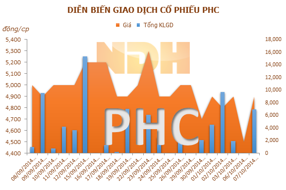 PVcomBank đã thoái hết vốn tại PHC, bán 4,55 triệu cp PVD, 434.000 cp PCT