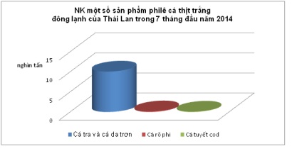 Thái Lan dẫn đầu ASEAN về nhập khẩu cá tra Việt Nam