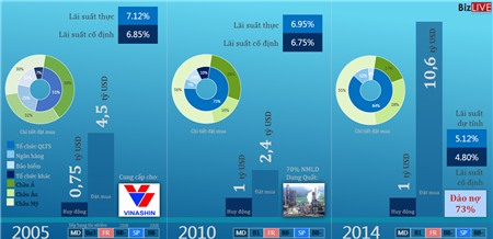 [INFOGRAPHIC] Việt Nam đã huy động 2,75 tỷ USD trái phiếu quốc tế như thế nào?