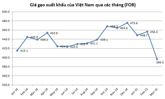 Xuất khẩu gạo tăng, nhưng giá giảm mạnh